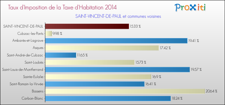 Taux d'imposition de la taxe d'habitation 2014 pour SAINT-VINCENT-DE-PAUL et les communes proches Comparaison des taux d'imposition de la taxe d'habitation 2014 pour SAINT-VINCENT-DE-PAUL et les communes voisines