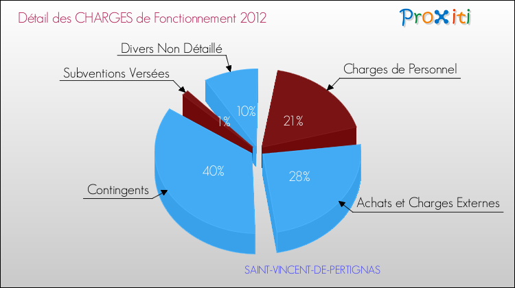 Décomposition des Charges de Fonctionnement 2012 de la commune de SAINT-VINCENT-DE-PERTIGNAS Charges de Fonctionnement 2012 pour la commune de SAINT-VINCENT-DE-PERTIGNAS