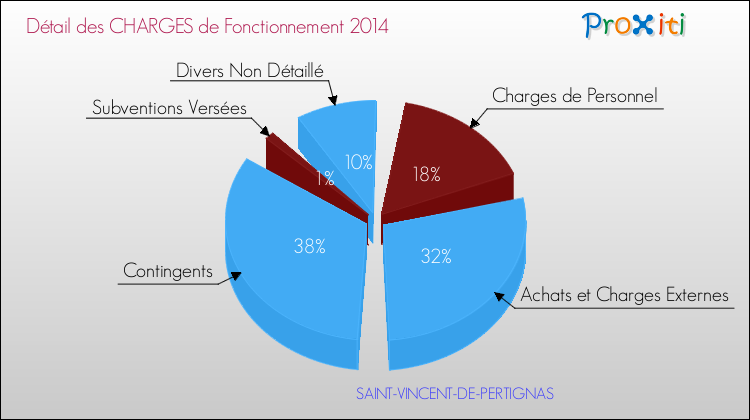 Décomposition des Charges de Fonctionnement 2014 de la commune de SAINT-VINCENT-DE-PERTIGNAS Charges de Fonctionnement 2014 pour la commune de SAINT-VINCENT-DE-PERTIGNAS