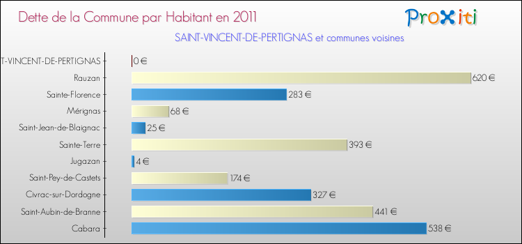 Dette par habitant de la commune en 2011 pour SAINT-VINCENT-DE-PERTIGNAS et les communes proches Comparaison de la dette par habitant de la commune en 2011 pour SAINT-VINCENT-DE-PERTIGNAS et les communes voisines