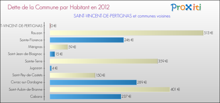 Dette par habitant de la commune en 2012 pour SAINT-VINCENT-DE-PERTIGNAS et les communes proches Comparaison de la dette par habitant de la commune en 2012 pour SAINT-VINCENT-DE-PERTIGNAS et les communes voisines