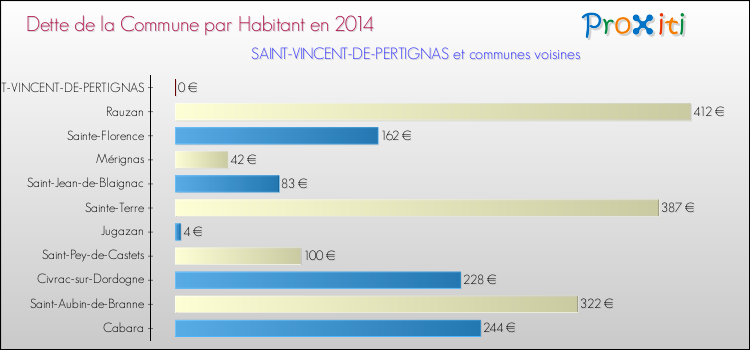 Dette par habitant de la commune en 2014 pour SAINT-VINCENT-DE-PERTIGNAS et les communes proches Comparaison de la dette par habitant de la commune en 2014 pour SAINT-VINCENT-DE-PERTIGNAS et les communes voisines