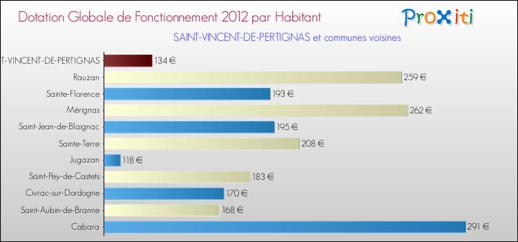 Montant des dotations globales de fonctionnement DGF par Habitant pour SAINT-VINCENT-DE-PERTIGNAS et les communes proches Comparaison des des dotations globales de fonctionnement DGF par habitant pour SAINT-VINCENT-DE-PERTIGNAS et les communes voisines