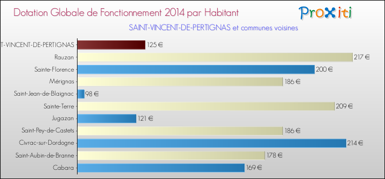 Montant des dotations globales de fonctionnement DGF par Habitant pour SAINT-VINCENT-DE-PERTIGNAS et les communes proches en 2014. Comparaison des des dotations globales de fonctionnement DGF par habitant pour SAINT-VINCENT-DE-PERTIGNAS et les communes voisines en 2014.