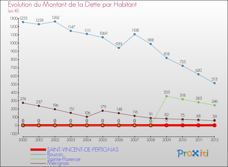 Evolution de la dette par habitant pour la commune de SAINT-VINCENT-DE-PERTIGNAS et les communes proches de 2000 à 2012 Comparaison de la dette par habitant pour SAINT-VINCENT-DE-PERTIGNAS et les communes voisines de 2000 à 2012