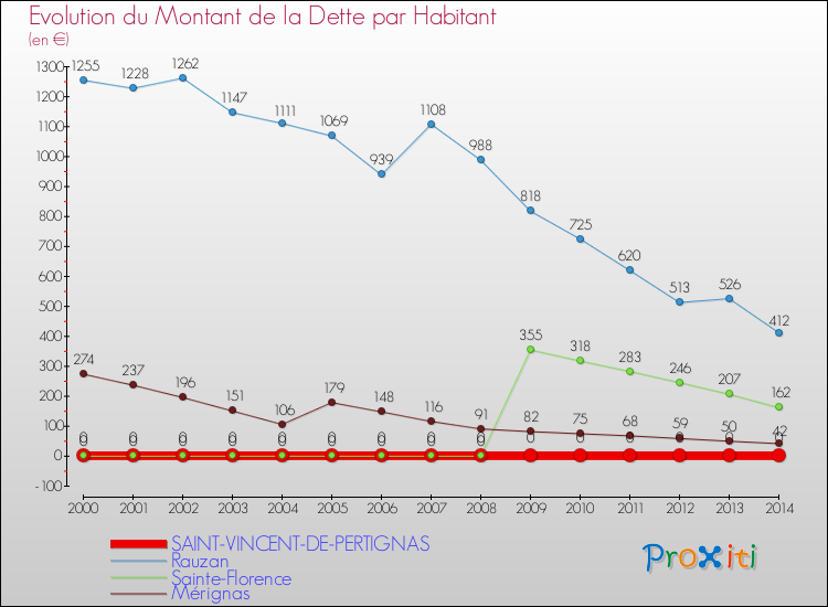 Evolution de la dette par habitant pour la commune de SAINT-VINCENT-DE-PERTIGNAS et les communes proches de 2000 à 2014 Comparaison de la dette par habitant pour SAINT-VINCENT-DE-PERTIGNAS et les communes voisines de 2000 à 2014