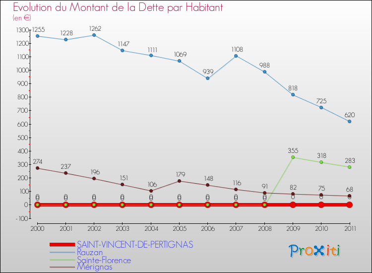 Evolution de la dette par habitant pour la commune de SAINT-VINCENT-DE-PERTIGNAS et les communes proches Comparaison de la dette par habitant pour SAINT-VINCENT-DE-PERTIGNAS et les communes voisines
