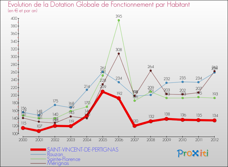 Evolution et montant de la dotation globale de fonctionnement par Habitant pour SAINT-VINCENT-DE-PERTIGNAS et les communes proches Comparaison des dotations globales de fonctionnement par habitant pour SAINT-VINCENT-DE-PERTIGNAS et les communes voisines