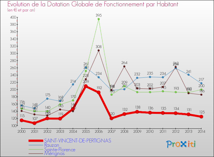Evolution et montant de la dotation globale de fonctionnement par Habitant pour SAINT-VINCENT-DE-PERTIGNAS et les communes proches de 2000 à 2014. Comparaison des dotations globales de fonctionnement par habitant pour SAINT-VINCENT-DE-PERTIGNAS et les communes voisines de 2000 à 2014.