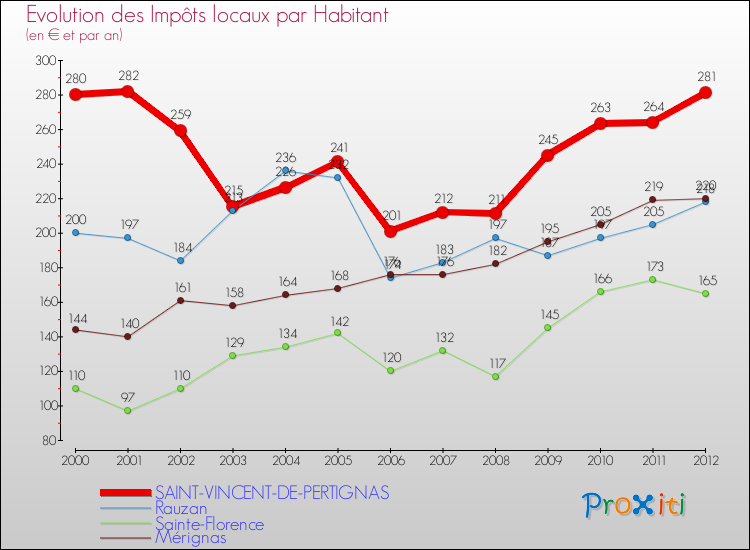 Evolution et montant des impôts locaux par Habitant pour SAINT-VINCENT-DE-PERTIGNAS et les communes proches Comparaison des impôts locaux par habitant pour SAINT-VINCENT-DE-PERTIGNAS et les communes voisines