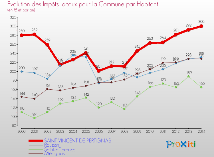 Evolution et montant des impôts locaux par Habitant pour SAINT-VINCENT-DE-PERTIGNAS et les communes proches de 2000 à 2014 Comparaison des impôts locaux par habitant pour SAINT-VINCENT-DE-PERTIGNAS et les communes voisines de 2000 à 2014
