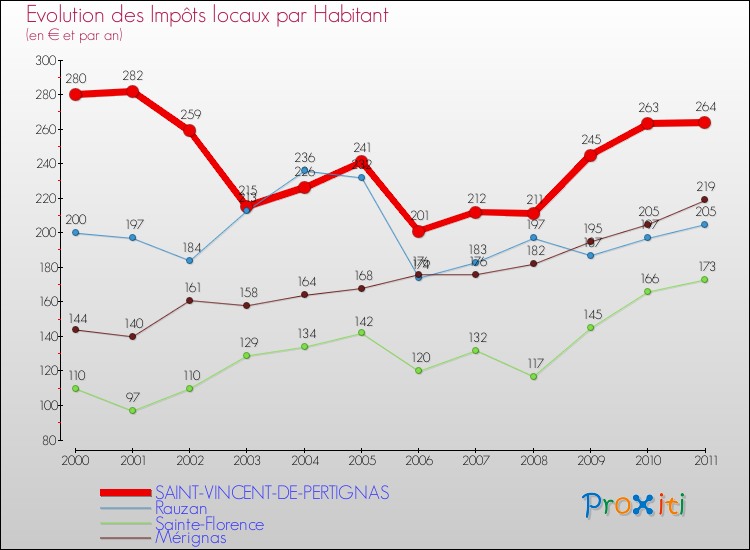 Evolution et montant des impôts locaux par Habitant pour SAINT-VINCENT-DE-PERTIGNAS et les communes proches Comparaison des impôts locaux par habitant pour SAINT-VINCENT-DE-PERTIGNAS et les communes voisines