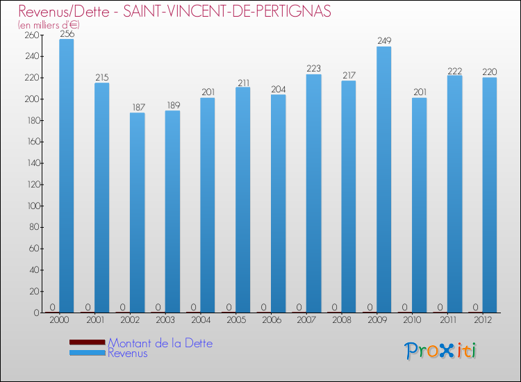 Evolution comparée de la dette et des revenus pour la commune de SAINT-VINCENT-DE-PERTIGNAS de 2000 à 2012 Comparaison de la dette et des revenus pour SAINT-VINCENT-DE-PERTIGNAS de 2000 à 2012