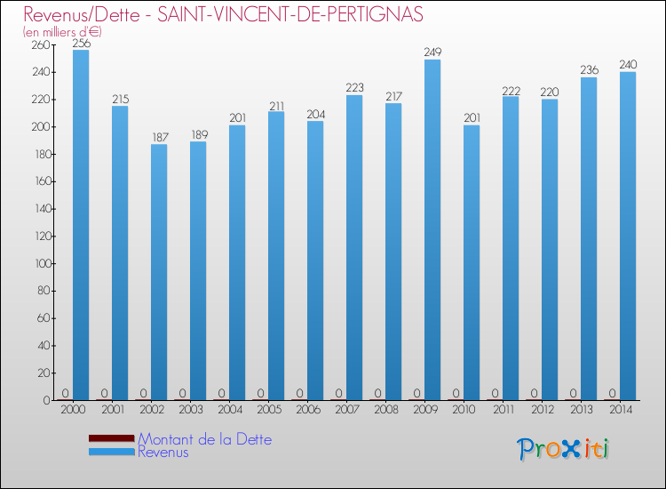 Evolution comparée de la dette et des revenus pour la commune de SAINT-VINCENT-DE-PERTIGNAS de 2000 à 2014 Comparaison de la dette et des revenus pour SAINT-VINCENT-DE-PERTIGNAS de 2000 à 2014