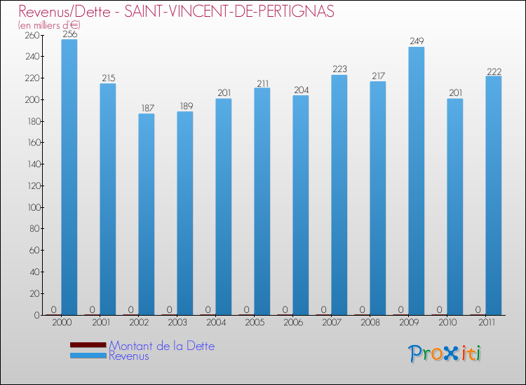 Evolution comparée de la dette et des revenus pour la commune de SAINT-VINCENT-DE-PERTIGNAS de 2000 à 2011 Comparaison de la dette et des revenus pour SAINT-VINCENT-DE-PERTIGNAS de 2000 à 2011