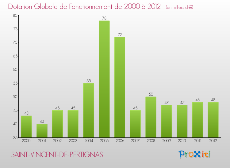 Evolution du montant de la Dotation Globale de Fonctionnement pour la commune de SAINT-VINCENT-DE-PERTIGNAS de 2000 à 2012 Evolution du montant de la Dotation Globale de Fonctionnement pour SAINT-VINCENT-DE-PERTIGNAS de 2000 à 2012