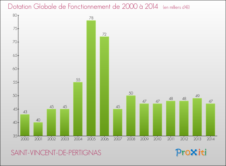 Evolution du montant de la Dotation Globale de Fonctionnement pour la commune de SAINT-VINCENT-DE-PERTIGNAS de 2000 à 2014 Evolution du montant de la Dotation Globale de Fonctionnement pour SAINT-VINCENT-DE-PERTIGNAS de 2000 à 2014