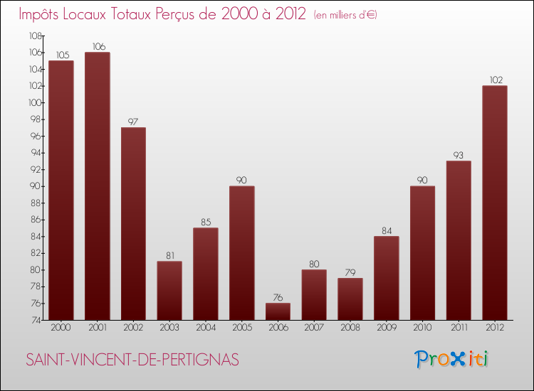 Evolution des Impôts Locaux pour la commune de SAINT-VINCENT-DE-PERTIGNAS de 2000 à 2012 Evolution des Impôts Locaux pour SAINT-VINCENT-DE-PERTIGNAS de 2000 à 2012