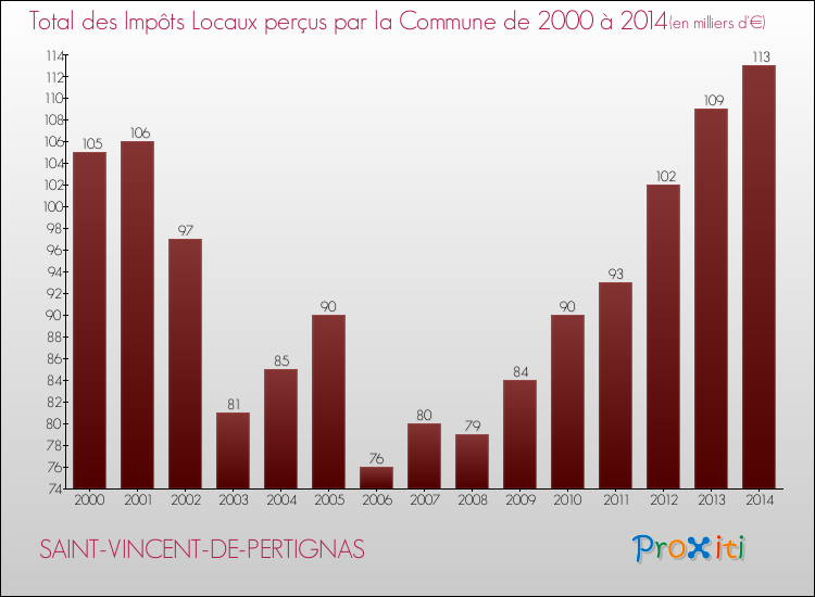 Evolution des Impôts Locaux pour la commune de SAINT-VINCENT-DE-PERTIGNAS de 2000 à 2014 Evolution des Impôts Locaux pour SAINT-VINCENT-DE-PERTIGNAS de 2000 à 2014