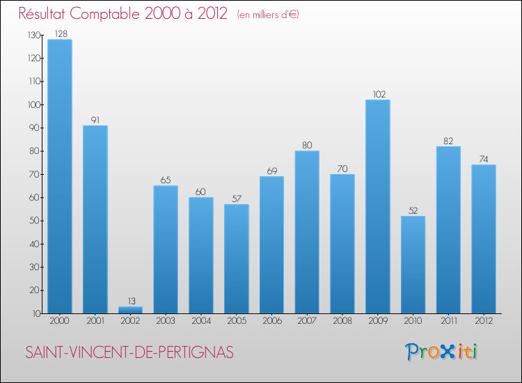 Evolution du résultat comptable pour la commune de SAINT-VINCENT-DE-PERTIGNAS de 2000 à 2012 Evolution du résultat comptable pour SAINT-VINCENT-DE-PERTIGNAS de 2000 à 2012