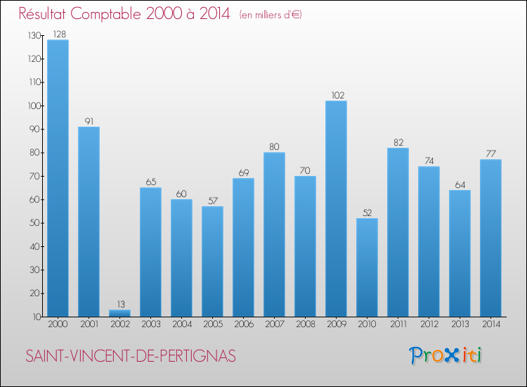 Evolution du résultat comptable pour la commune de SAINT-VINCENT-DE-PERTIGNAS de 2000 à 2014 Evolution du résultat comptable pour SAINT-VINCENT-DE-PERTIGNAS de 2000 à 2014