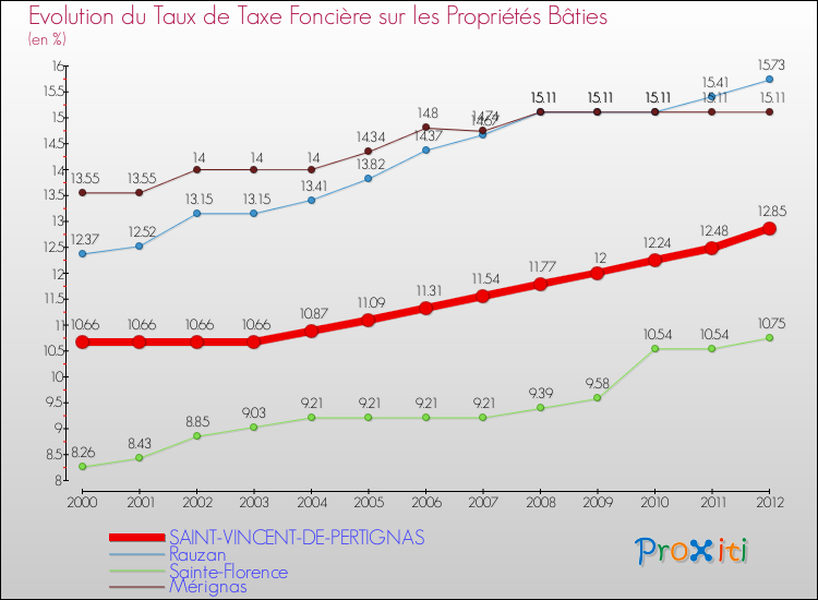 Evolution du taux de la taxe foncière sur le bati pour SAINT-VINCENT-DE-PERTIGNAS et les communes proches de 2000 à 2012 Comparaison des taux de taxe foncière sur le bati pour SAINT-VINCENT-DE-PERTIGNAS et les communes voisines de 2000 à 2012