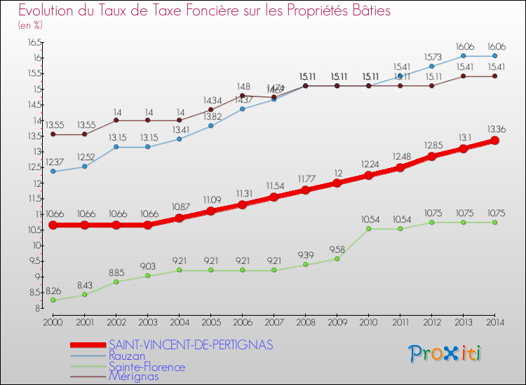 Evolution du taux de la taxe foncière sur le bati pour SAINT-VINCENT-DE-PERTIGNAS et les communes proches de 2000 à 2014 Comparaison des taux de taxe foncière sur le bati pour SAINT-VINCENT-DE-PERTIGNAS et les communes voisines de 2000 à 2014