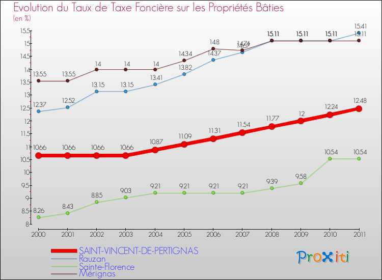 Evolution du taux de la taxe foncière sur le bati pour SAINT-VINCENT-DE-PERTIGNAS et les communes proches Comparaison des taux de taxe foncière sur le bati pour SAINT-VINCENT-DE-PERTIGNAS et les communes voisines