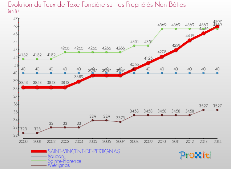 Evolution du taux de la taxe foncière sur les immeubles et terrains non batis pour SAINT-VINCENT-DE-PERTIGNAS et les communes proches de 2000 à 2014 Comparaison des taux de la taxe foncière sur les immeubles et terrains non batis pour SAINT-VINCENT-DE-PERTIGNAS et les communes voisines de 2000 à 2014