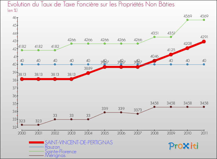 Evolution du taux de la taxe foncière sur les immeubles et terrains non batis pour SAINT-VINCENT-DE-PERTIGNAS et les communes proches Comparaison des taux de la taxe foncière sur les immeubles et terrains non batis pour SAINT-VINCENT-DE-PERTIGNAS et les communes voisines