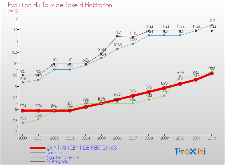 Evolution du taux de la taxe d'habitation pour SAINT-VINCENT-DE-PERTIGNAS et les communes proches Comparaison des taux de la taxe d'habitation pour SAINT-VINCENT-DE-PERTIGNAS et les communes voisines