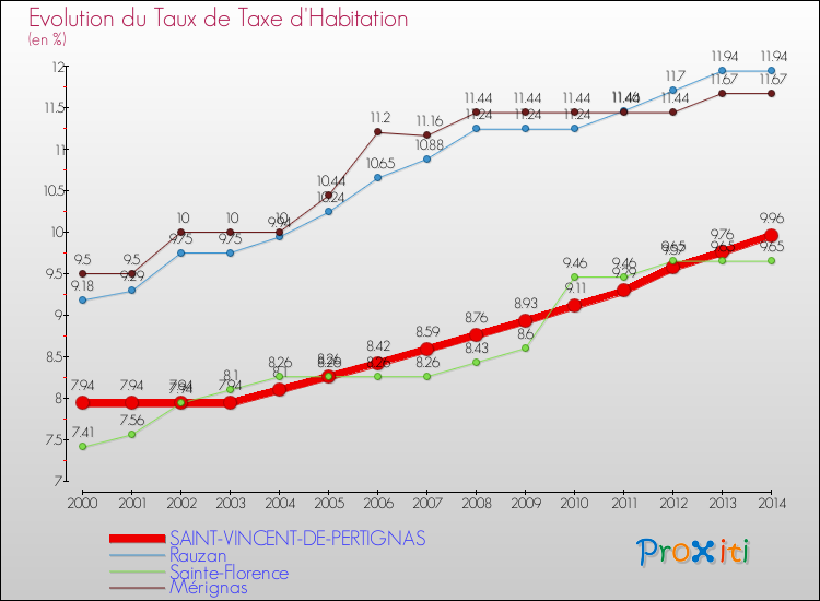 Evolution du taux de la taxe d'habitation pour SAINT-VINCENT-DE-PERTIGNAS et les communes proches de 2000 à 2014 Comparaison des taux de la taxe d'habitation pour SAINT-VINCENT-DE-PERTIGNAS et les communes voisines de 2000 à 2014
