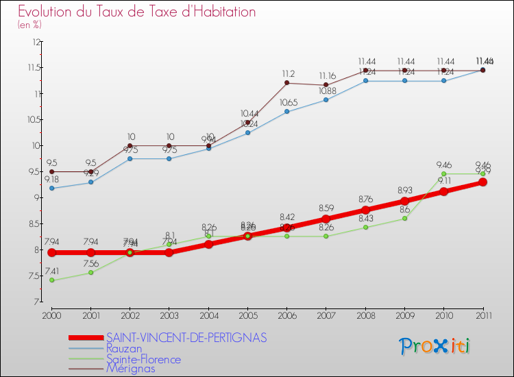 Evolution du taux de la taxe d'habitation pour SAINT-VINCENT-DE-PERTIGNAS et les communes proches Comparaison des taux de la taxe d'habitation pour SAINT-VINCENT-DE-PERTIGNAS et les communes voisines