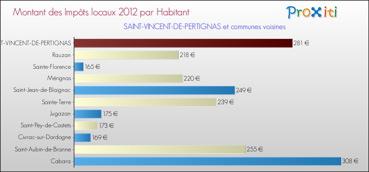 Montant des impôts locaux par Habitant pour SAINT-VINCENT-DE-PERTIGNAS et les communes proches Comparaison des impôts locaux par habitant pour SAINT-VINCENT-DE-PERTIGNAS et les communes voisines
