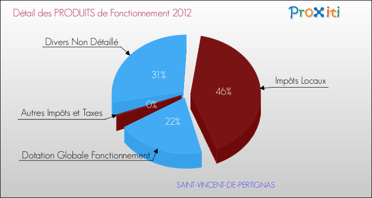 Décomposition du Budget de Fonctionnement 2012 de la commune de SAINT-VINCENT-DE-PERTIGNAS Budget de Fonctionnement 2012 pour la commune de SAINT-VINCENT-DE-PERTIGNAS