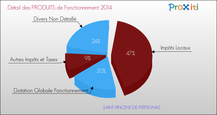 Décomposition du Budget de Fonctionnement 2014 de la commune de SAINT-VINCENT-DE-PERTIGNAS Budget de Fonctionnement 2014 pour la commune de SAINT-VINCENT-DE-PERTIGNAS