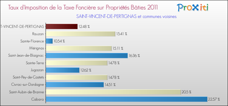 Taux d'imposition de la taxe foncière sur le bati 2011 pour SAINT-VINCENT-DE-PERTIGNAS et les communes proches Comparaison des taux d'imposition de la taxe foncière sur le bati 2011 pour SAINT-VINCENT-DE-PERTIGNAS et les communes voisines
