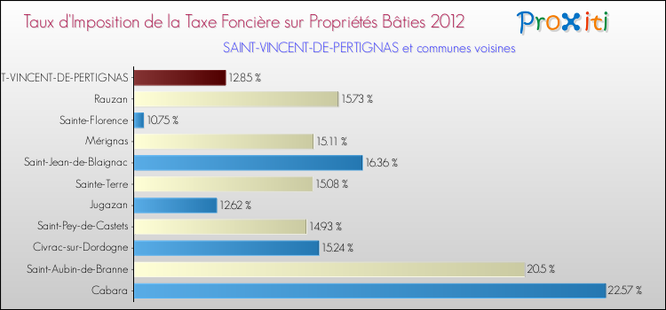 Taux d'imposition de la taxe foncière sur le bati 2012 pour SAINT-VINCENT-DE-PERTIGNAS et les communes proches Comparaison des taux d'imposition de la taxe foncière sur le bati 2012 pour SAINT-VINCENT-DE-PERTIGNAS et les communes voisines