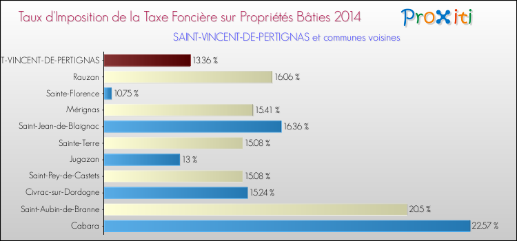 Comparaison des taux d'imposition de la taxe foncière sur le bati 2014 pour SAINT-VINCENT-DE-PERTIGNAS et les communes voisines