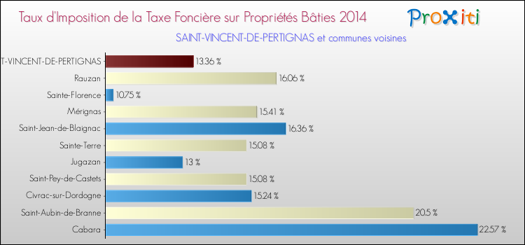 Taux d'imposition de la taxe foncière sur le bati 2014 pour SAINT-VINCENT-DE-PERTIGNAS et les communes proches Comparaison des taux d'imposition de la taxe foncière sur le bati 2014 pour SAINT-VINCENT-DE-PERTIGNAS et les communes voisines