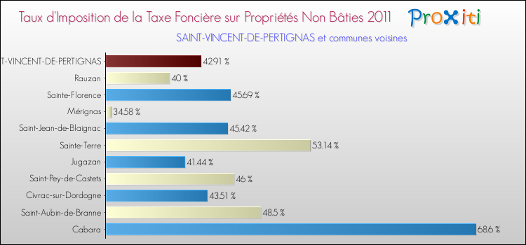 Taux d'imposition de la taxe foncière sur les immeubles et terrains non batis 2011 pour SAINT-VINCENT-DE-PERTIGNAS et les communes proches Comparaison des taux d'imposition de la taxe foncière sur les immeubles et terrains non batis 2011 pour SAINT-VINCENT-DE-PERTIGNAS et les communes voisines