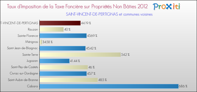 Taux d'imposition de la taxe foncière sur les immeubles et terrains non batis 2012 pour SAINT-VINCENT-DE-PERTIGNAS et les communes proches Comparaison des taux d'imposition de la taxe foncière sur les immeubles et terrains non batis 2012 pour SAINT-VINCENT-DE-PERTIGNAS et les communes voisines