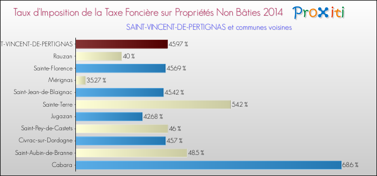 Taux d'imposition de la taxe foncière sur les immeubles et terrains non batis 2014 pour SAINT-VINCENT-DE-PERTIGNAS et les communes proches Comparaison des taux d'imposition de la taxe foncière sur les immeubles et terrains non batis 2014 pour SAINT-VINCENT-DE-PERTIGNAS et les communes voisines