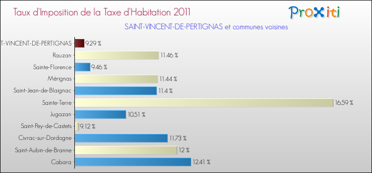 Taux d'imposition de la taxe d'habitation 2011 pour SAINT-VINCENT-DE-PERTIGNAS et les communes proches Comparaison des taux d'imposition de la taxe d'habitation 2011 pour SAINT-VINCENT-DE-PERTIGNAS et les communes voisines