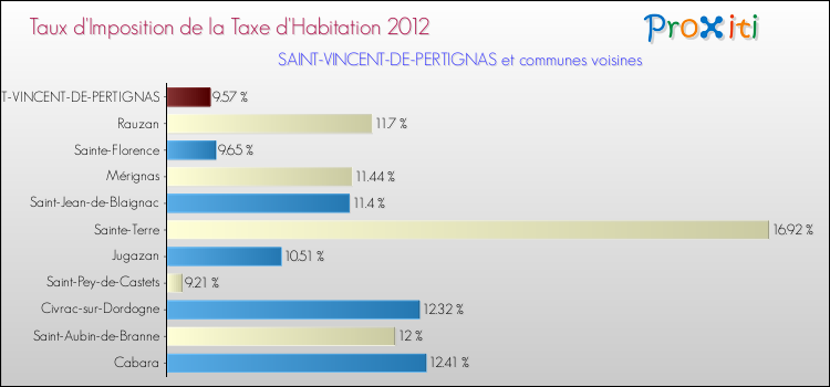 Taux d'imposition de la taxe d'habitation 2012 pour SAINT-VINCENT-DE-PERTIGNAS et les communes proches Comparaison des taux d'imposition de la taxe d'habitation 2012 pour SAINT-VINCENT-DE-PERTIGNAS et les communes voisines