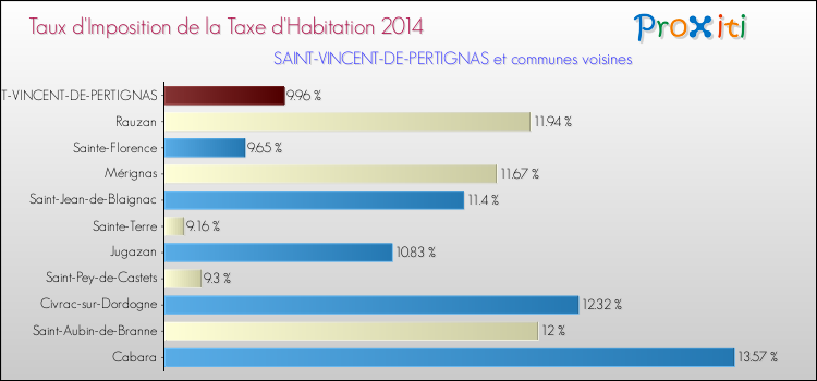 Taux d'imposition de la taxe d'habitation 2014 pour SAINT-VINCENT-DE-PERTIGNAS et les communes proches Comparaison des taux d'imposition de la taxe d'habitation 2014 pour SAINT-VINCENT-DE-PERTIGNAS et les communes voisines