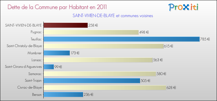 Dette par habitant de la commune en 2011 pour SAINT-VIVIEN-DE-BLAYE et les communes proches Comparaison de la dette par habitant de la commune en 2011 pour SAINT-VIVIEN-DE-BLAYE et les communes voisines