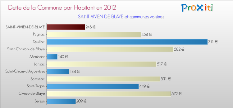 Dette par habitant de la commune en 2012 pour SAINT-VIVIEN-DE-BLAYE et les communes proches Comparaison de la dette par habitant de la commune en 2012 pour SAINT-VIVIEN-DE-BLAYE et les communes voisines