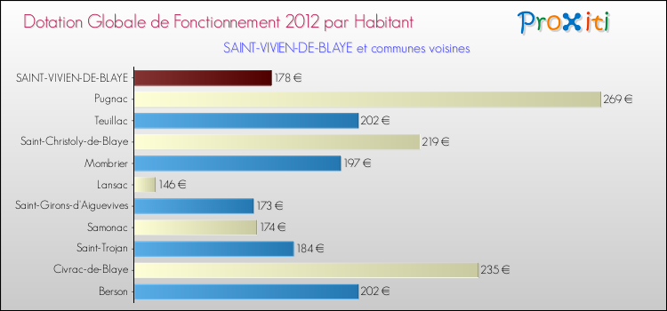 Montant des dotations globales de fonctionnement DGF par Habitant pour SAINT-VIVIEN-DE-BLAYE et les communes proches Comparaison des des dotations globales de fonctionnement DGF par habitant pour SAINT-VIVIEN-DE-BLAYE et les communes voisines