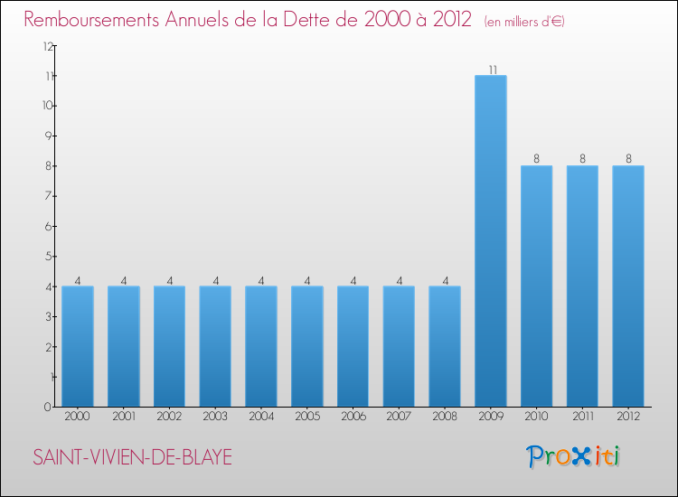 Evolution de l'annuité de la dette pour la commune de SAINT-VIVIEN-DE-BLAYE de 2000 à 2012 Annuités de la dette pour SAINT-VIVIEN-DE-BLAYE de 2000 à 2012